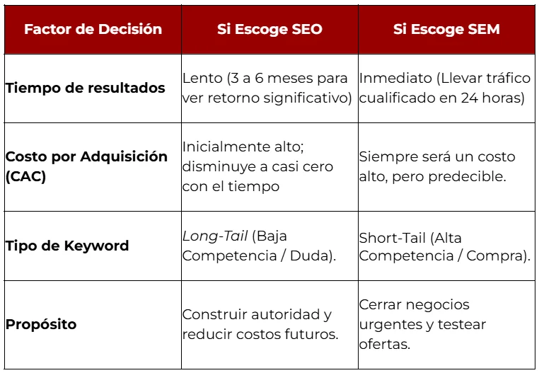 Posicionamiento en google: tabla